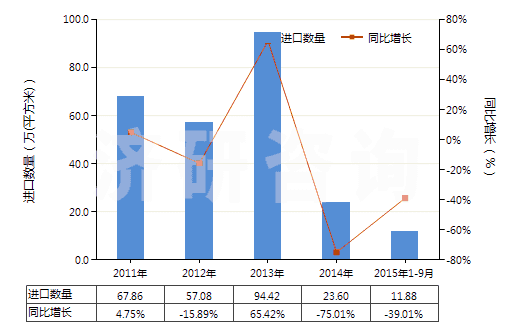 2011-2015年9月中國印刷電路板制造用光致抗蝕干膜(105mm〈寬度≤610mm)(HS37024422)進(jìn)口量及增速統(tǒng)計